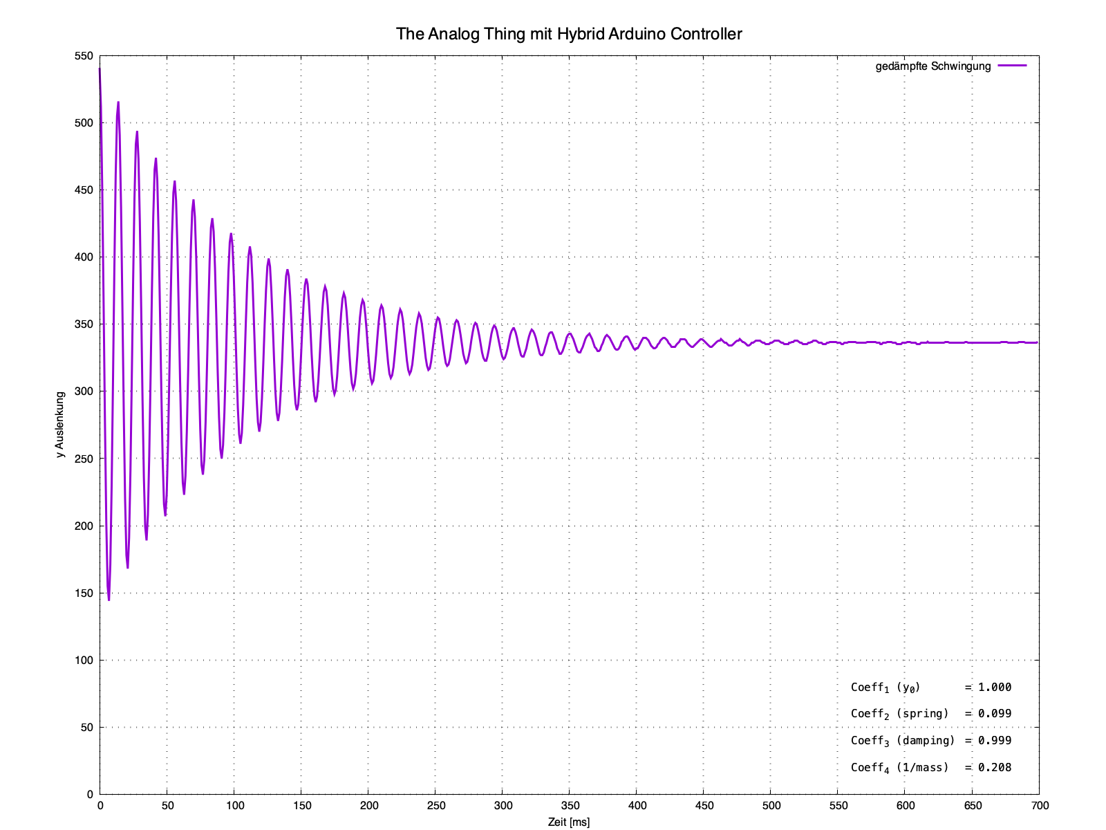 Gedämpfte Schwingung. Grafik erzeugt mit gnuplot, Daten errechnet auf dem THAT.
